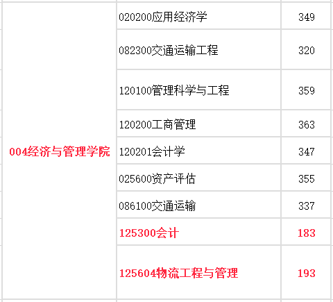 长安大学2020年MEM项目进入复试初试成绩基本要求