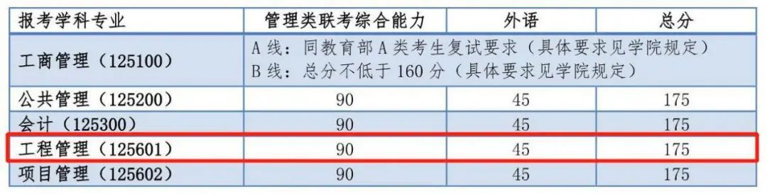 2020年同济大学MEM工程管理、项目管理复试分数线