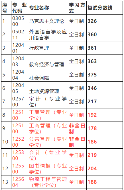 山西财经大学2020级MEM（物流工程125604）复试线公布！