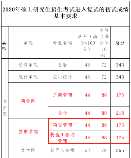 西安财经大学2020年MEM复试分数线已出！