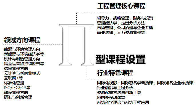 清北MEM项目都学啥？MEM课程了解下！