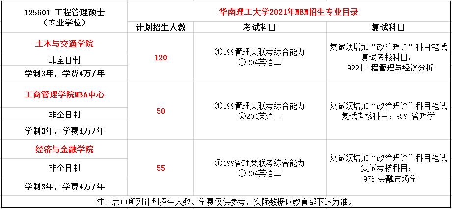 华南理工大学2021年MEM招生简章