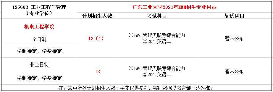 广东工业大学2021年MEM（125603、125604）招生简章