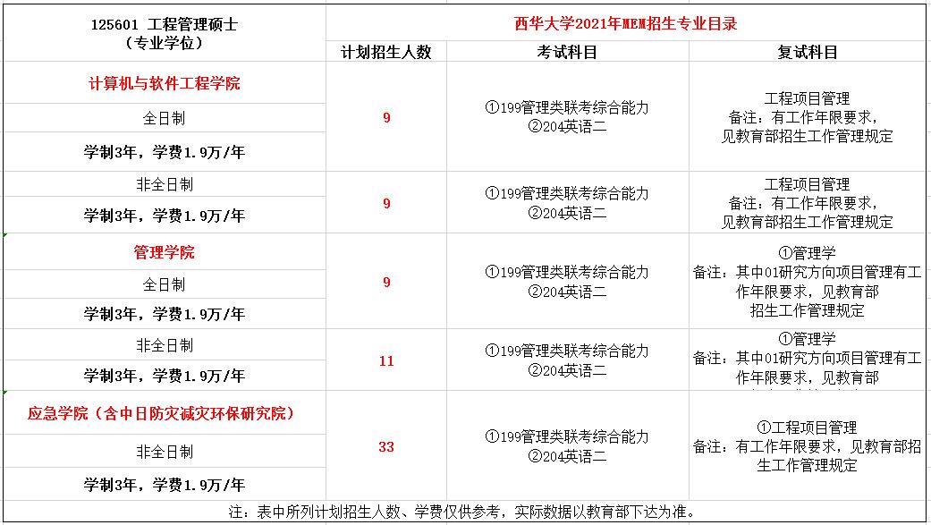 西华大学2021年MEM工程管理硕士招生简章