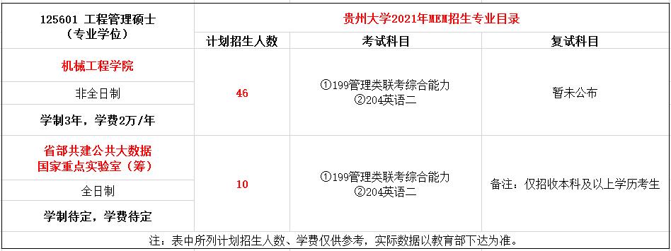 贵州大学2021年MEM工程管理硕士招生简章