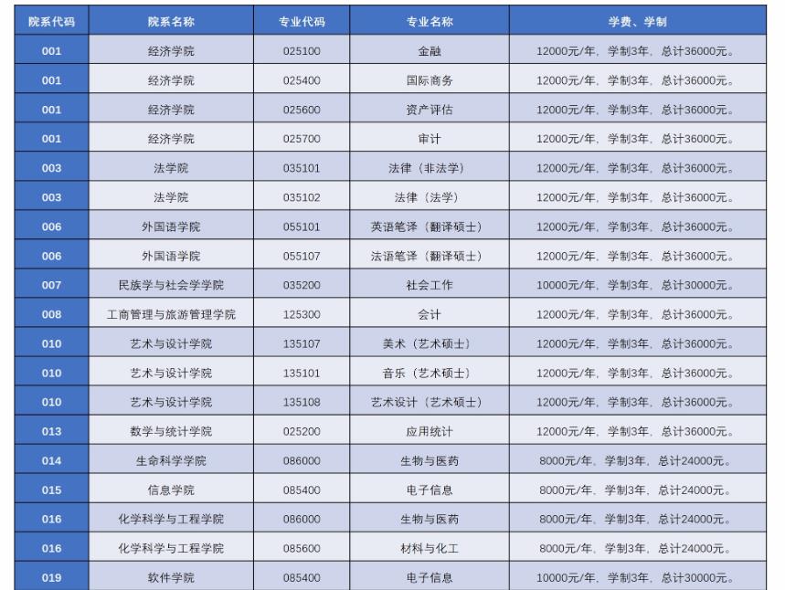 云南大学2021年MEM工程管理硕士招生简章