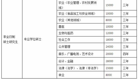 华南农业大学2021年MEM工业工程与管理招生简章