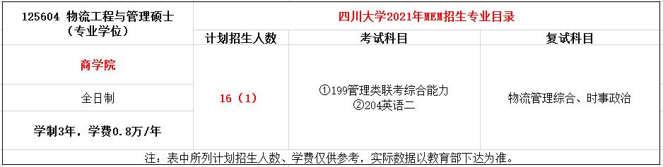 四川大学2021年MEM（125603、125604）招生简章