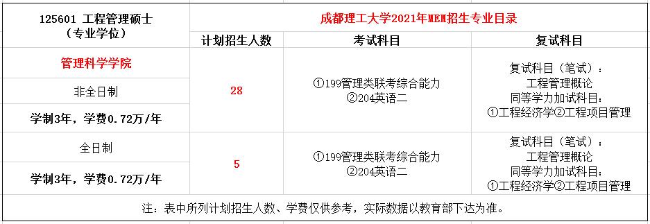 成都理工大学2021年MEM（125601、125602）招生简章