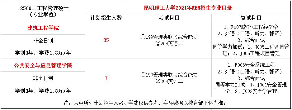 昆明理工大学2021年MEM招生简章