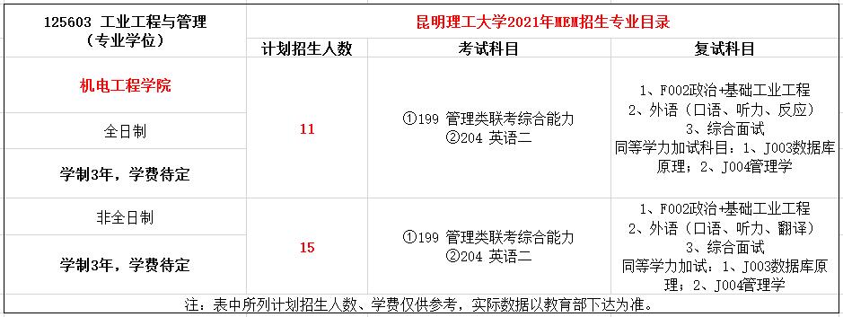 昆明理工大学2021年MEM招生简章