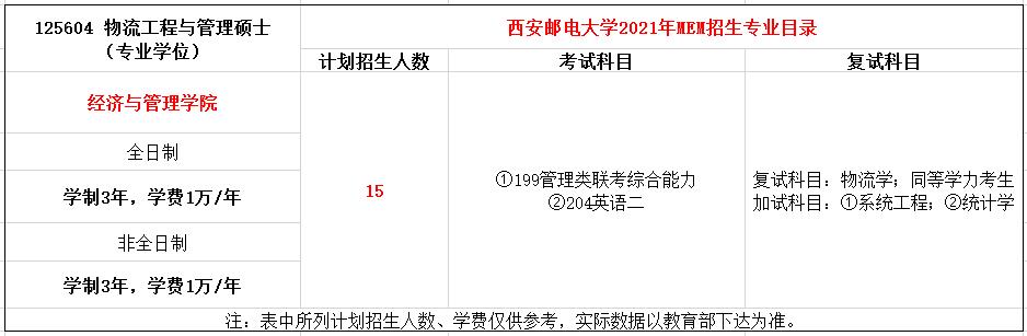 西安邮电大学2021年MEM物流工程与管理硕士招生简章