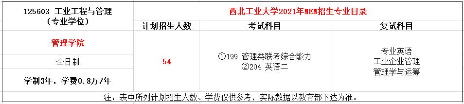 西北工业大学2021年MEM（125601、125603）招生简章