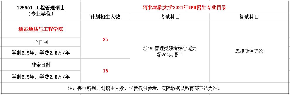 河北地质大学2021年MEM工程管理硕士招生简章