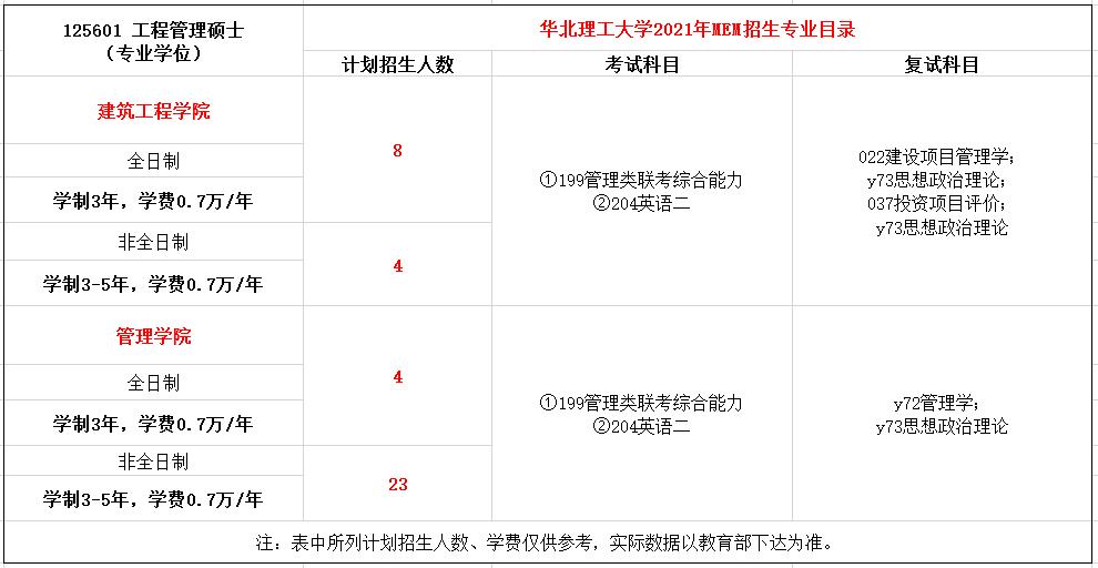 华北理工大学2021年MEM工程管理硕士招生简章