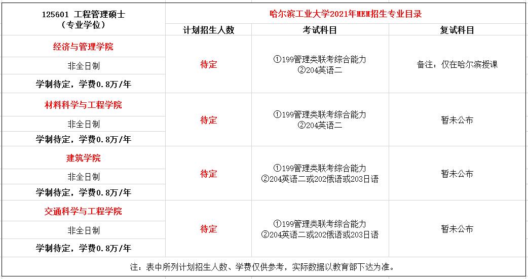 哈尔滨工业大学2021年MEM工程管理硕士招生简章