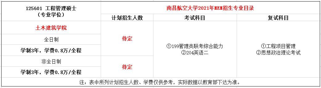 南昌航空大学2021年MEM（125601、125602）招生简章