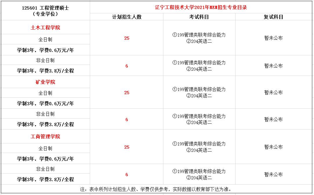 辽宁工程技术大学2021年MEM（125601、125602）招生简章