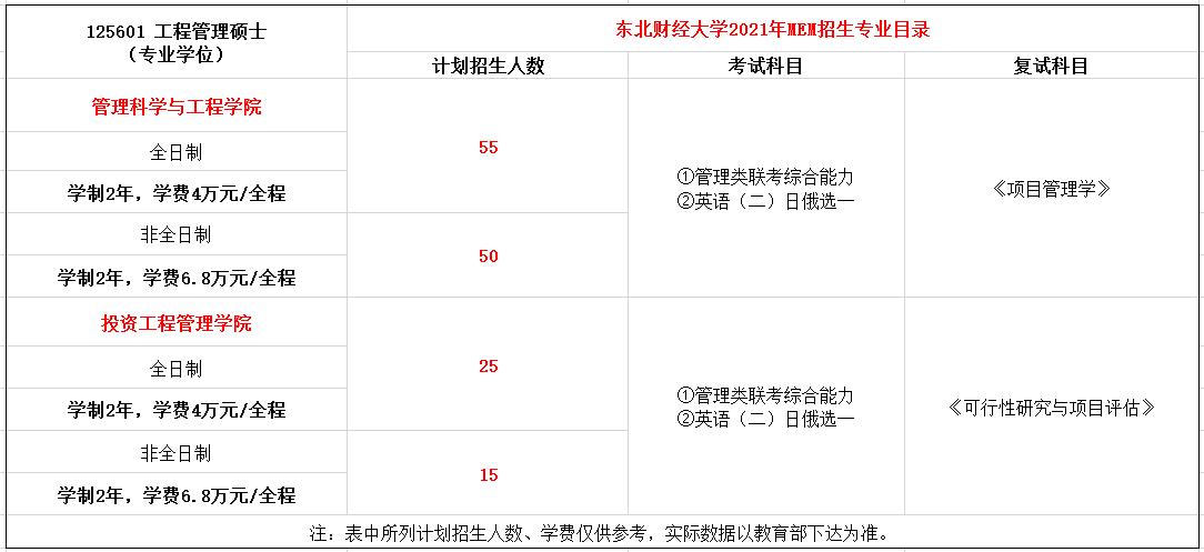 东北财经大学2021年MEM工程管理硕士招生简章