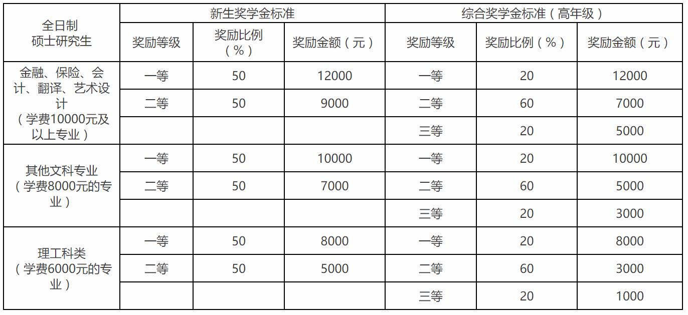 北京工商大学2021年MEM物流工程与管理硕士招生简章