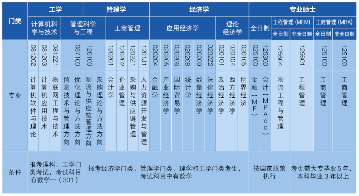 北京物资学院2021年MEM物流工程管理硕士招生简章