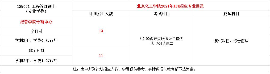 北京化工学院2021年MEM工程管理硕士招生简章