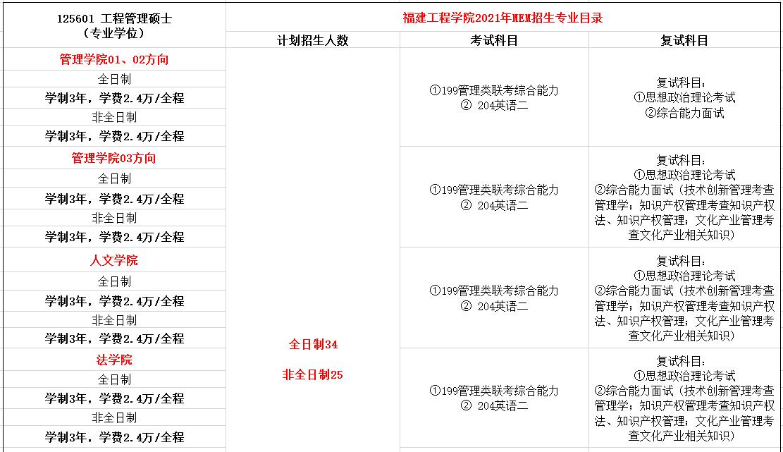 福建工程学院2021年MEM工程管理硕士招生简章