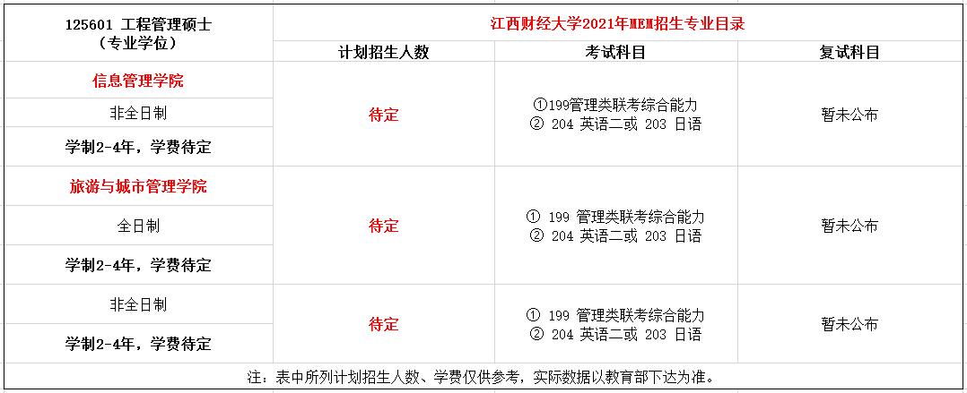 江西财经大学2021年MEM（125601、125604）招生简章