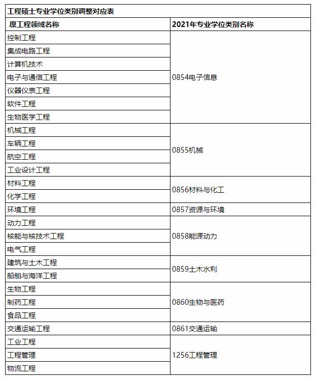 上海交通大学2021年MEM工程管理硕士招生简章