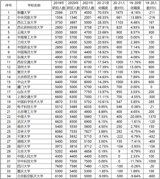 2021MEM考研扩招前所未有，那2022年还会继续扩招吗？