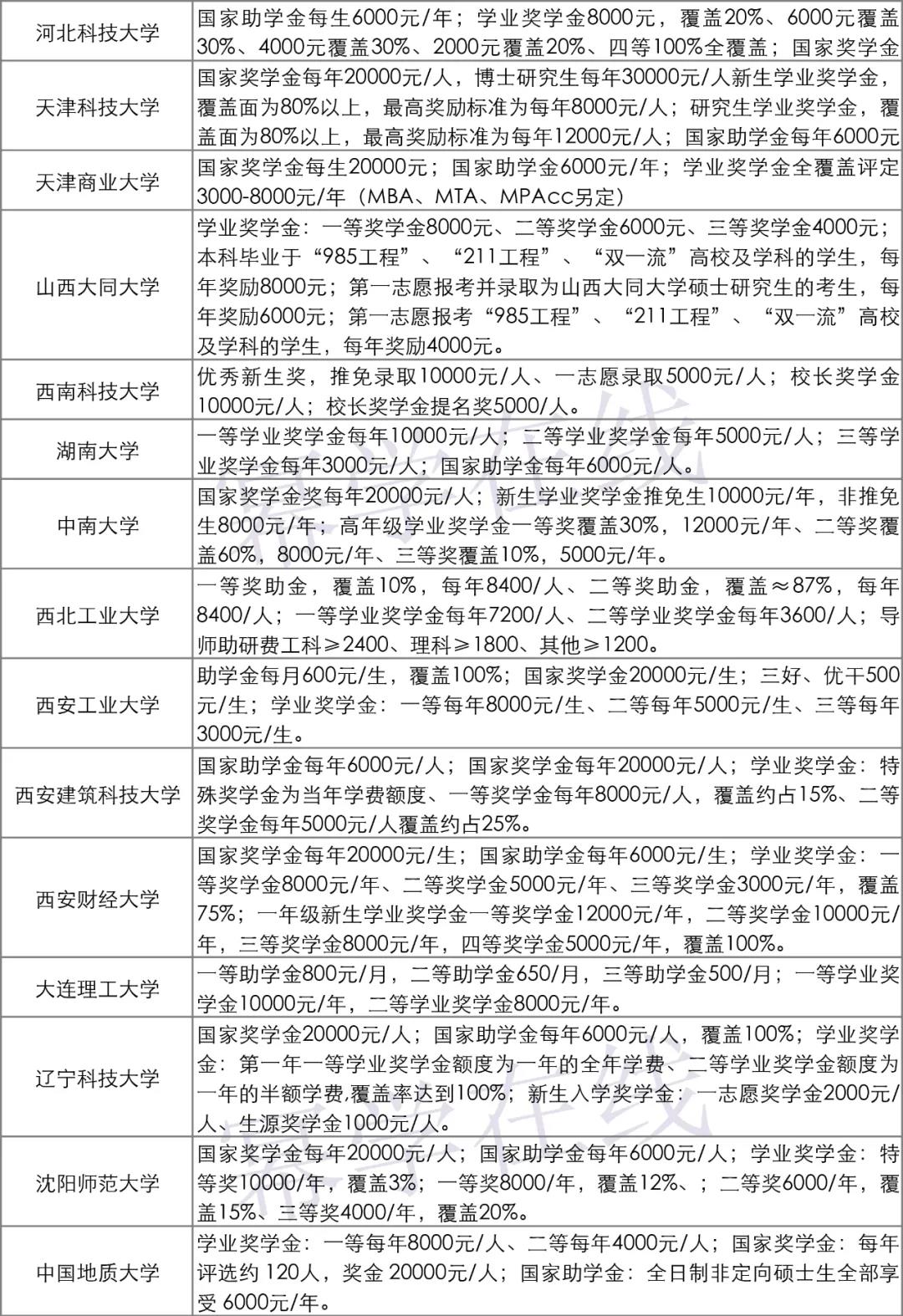 2022MEM报考指南：考上研究生之后，国家会给你发多少钱？