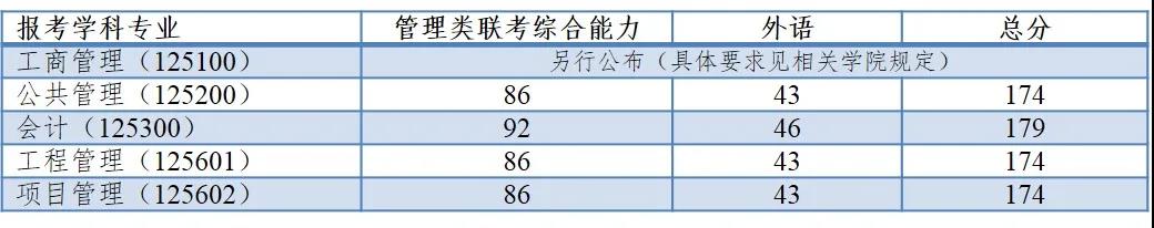 同济大学2021年MEM复试分数线公布