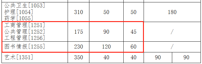 吉林大学2021年MEM复试分数线