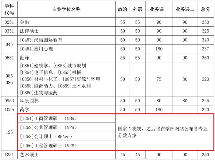 天津大学2021年MEM复试分数线