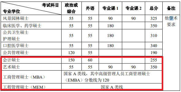 北京大学2021年MEM复试分数线