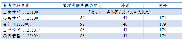 同济大学2021年MEM复试分数线