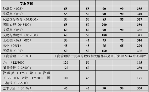 南开大学2021年MEM工程管理/物流工程与管理复试分数线