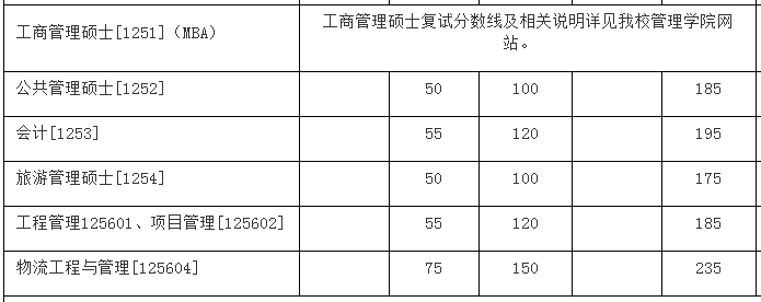 厦门大学2021年MEM（物流工程与管理）复试分数线