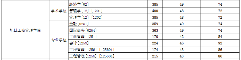 东华大学2021年MEM复试分数线