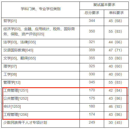 上海财经大学2021年MEM复试分数线