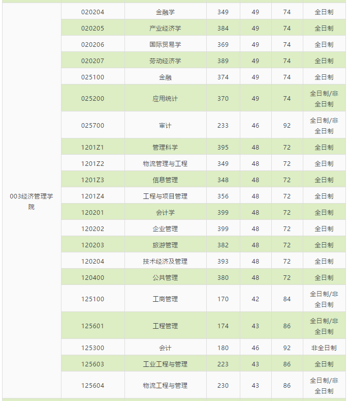 北京交通大学2021年MEM复试分数线