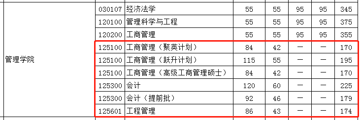 华中科技大学2021年MEM复试分数线