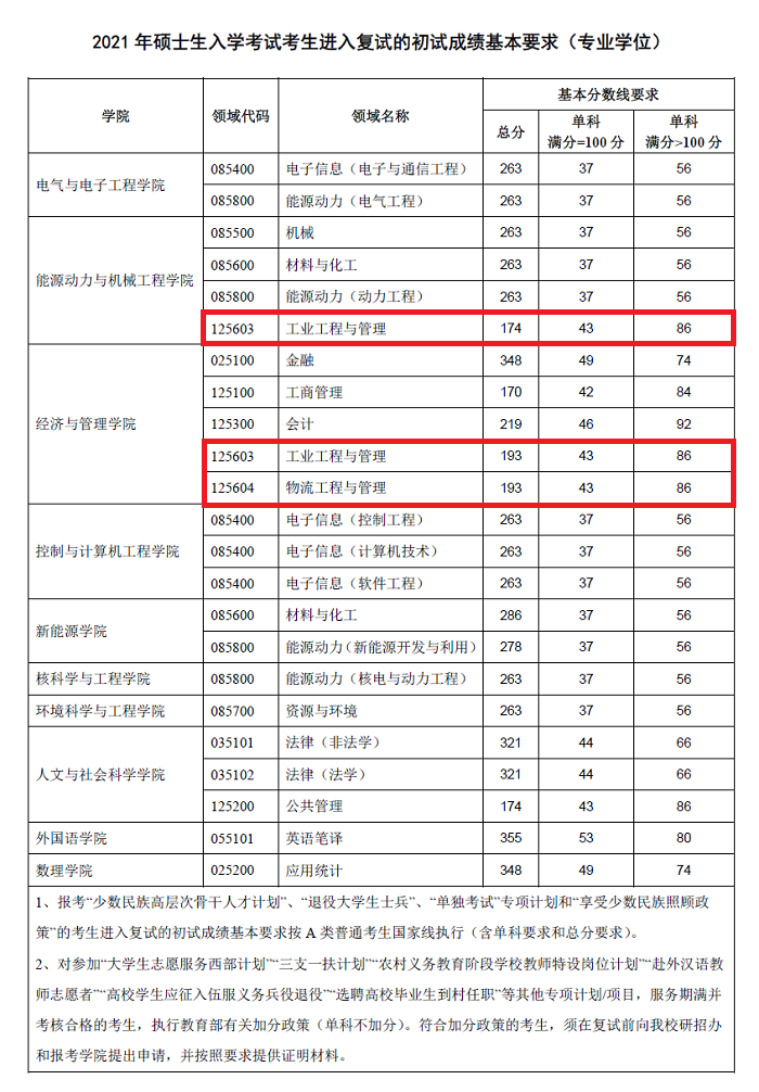 华北电力大学（保定）2021年MEM复试分数线