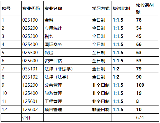 山西财经大学2021年MEM复试分数线