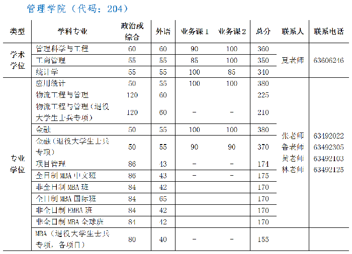 中国科学技术大学2021年MEM复试分数线