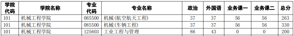 南京理工大学2021年MEM复试分数线