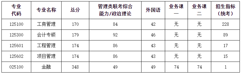 南京航空航天大学2021年MEM复试分数线