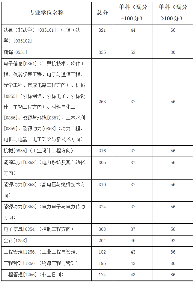 哈尔滨理工大学2021年MEM复试分数线