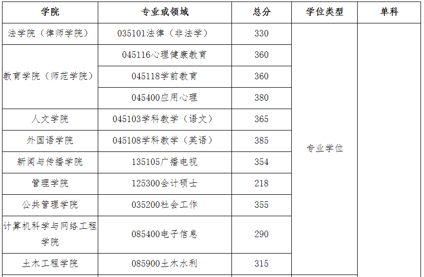 广州大学2021年MEM复试分数线