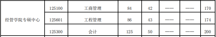 北京化工大学2021年MEM复试分数线